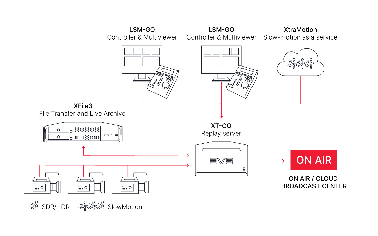 Live production server - XT-VIA